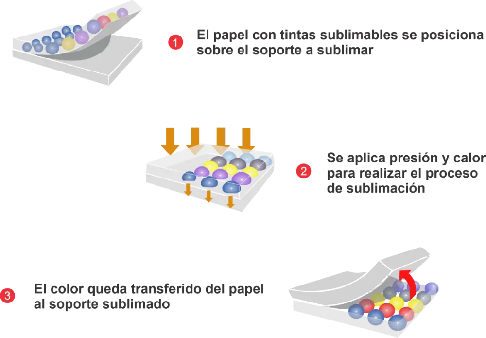Proceso de sublimación textil profesional con tintas de solución acuosa